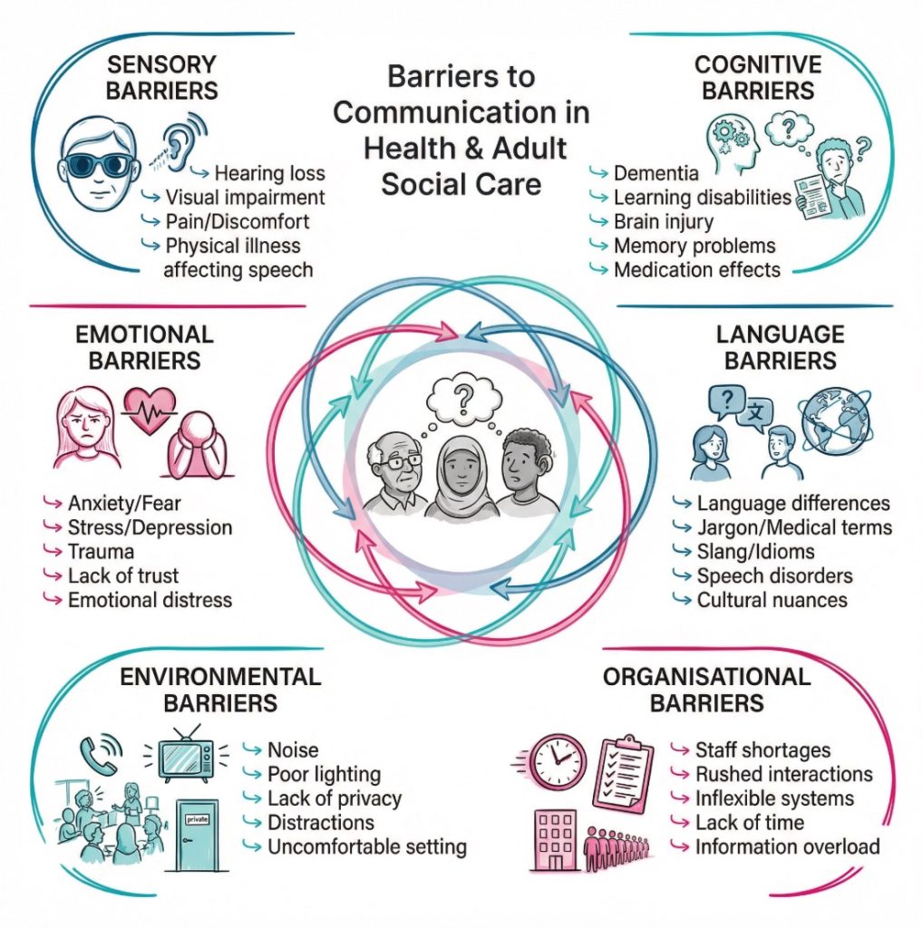 Infographic showing six overlapping barriers to communication in care settings, including sensory, cognitive, emotional, language, environmental, and organisational barriers.