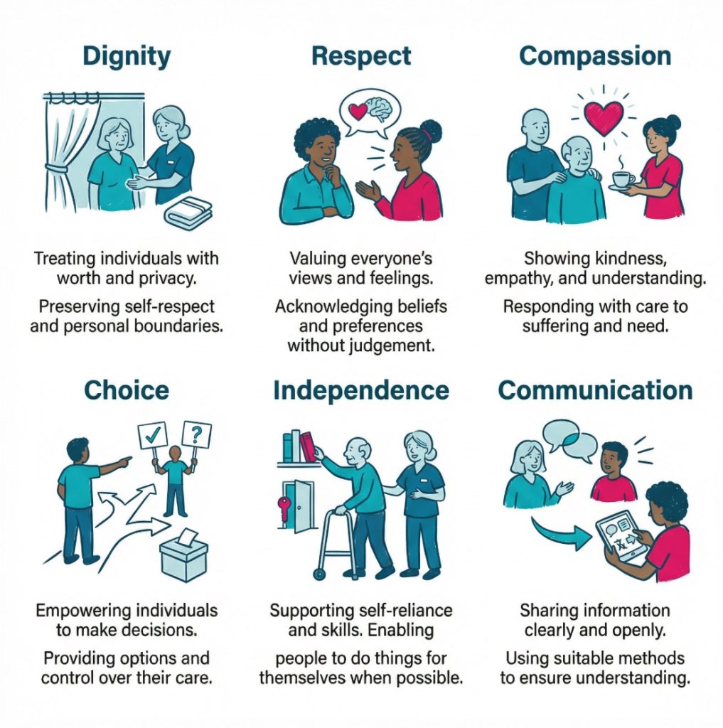 Infographic showing six core values in health and social care with icons and diverse care scenes focused on dignity, respect, compassion, choice, independence, and communication.