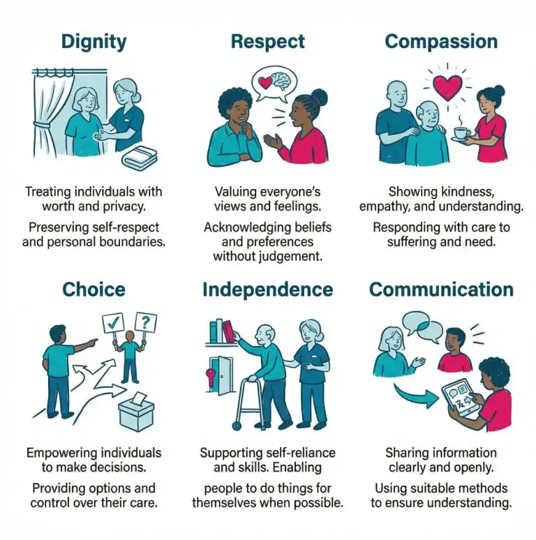 What Are Values In Health And Social Care Care Learning What Are Values In Health And Social Care Care Learning