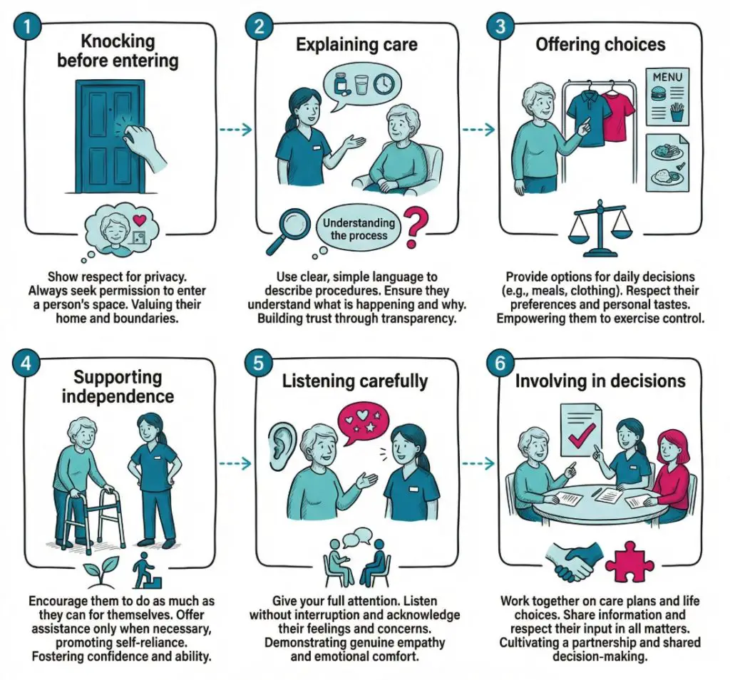 Infographic showing everyday care interactions such as respecting privacy, offering choice, listening, and supporting independence in a person-centred way.