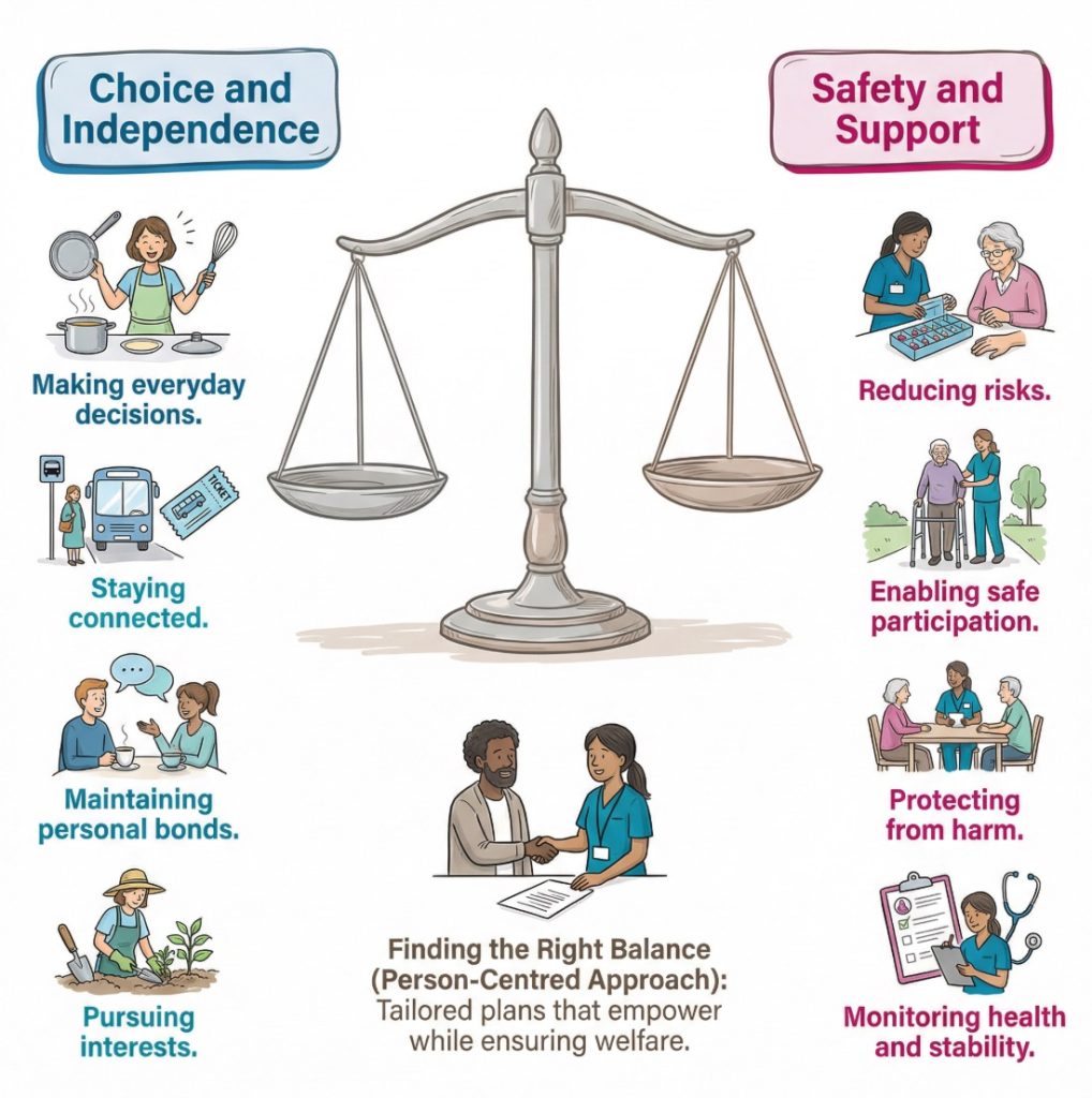 Infographic showing balanced decision-making between independence and safety in care, with icons for daily life, community access, relationships, and wellbeing.