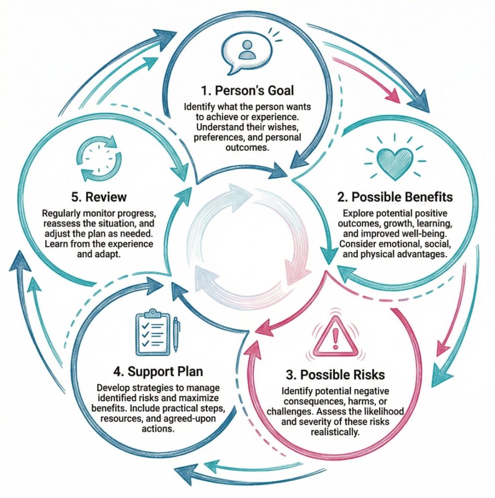 Circular infographic showing five stages of positive risk taking: goal, benefits, risks, support plan, and review.