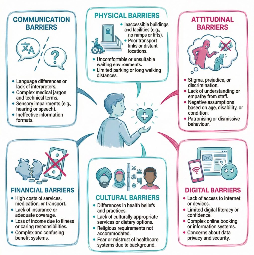 Infographic showing six types of barriers in health and social care around a person seeking support, including communication, physical, attitudinal, financial, cultural, and digital barriers.