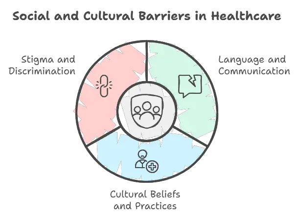 Social and Cultural Barriers