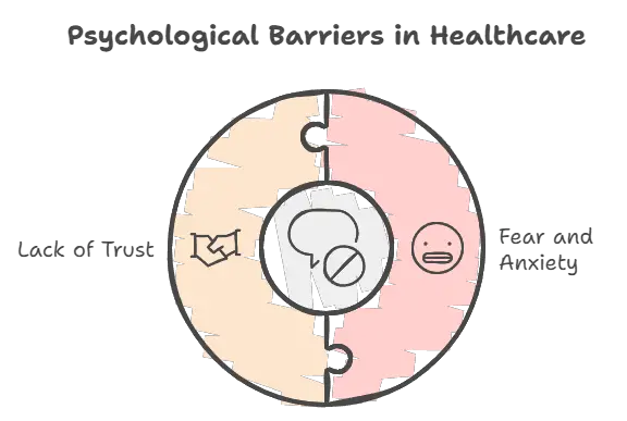 Psychological Barriers