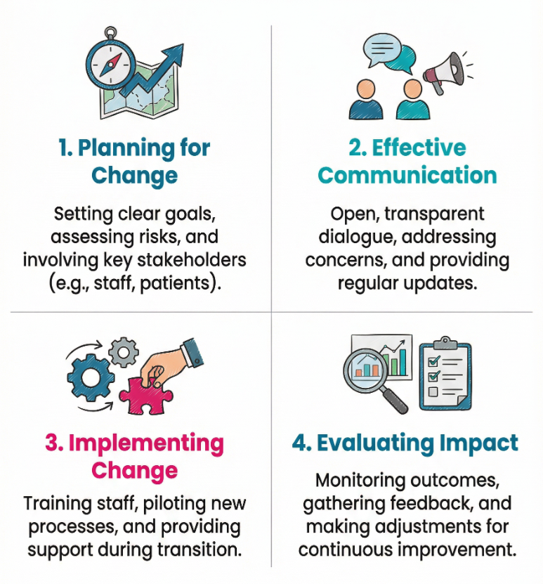 Infographic showing four key principles of change management in health and social care: 1. Planning for Change - setting clear goals, assessing risks, and involving key stakeholders; 2. Effective Communication - open, transparent dialogue, addressing concerns, and providing regular updates; 3. Implementing Change - training staff, piloting new processes, and providing support during transition; 4. Evaluating Impact - monitoring outcomes, gathering feedback, and making adjustments for continuous improvement