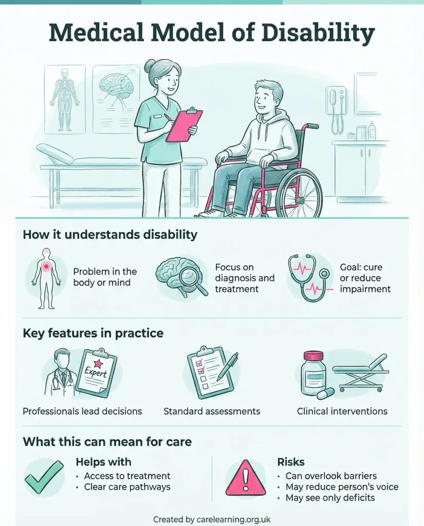 What Is The Medical Model Of Disability Care Learning