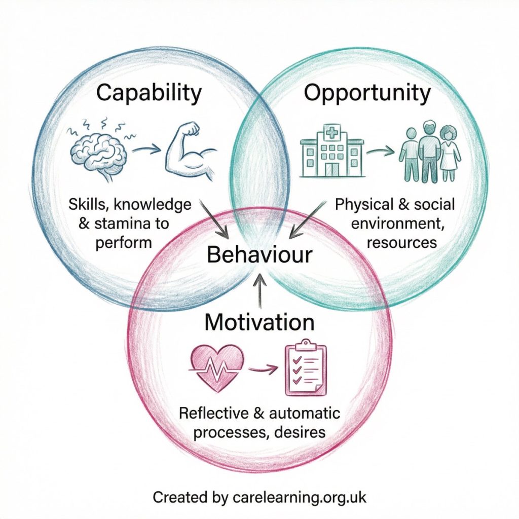 Com-B Model Infographic of interlinking parts