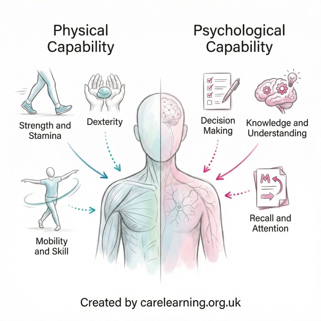 Infographic of the COM-B model and interaction of physical and psychological capability