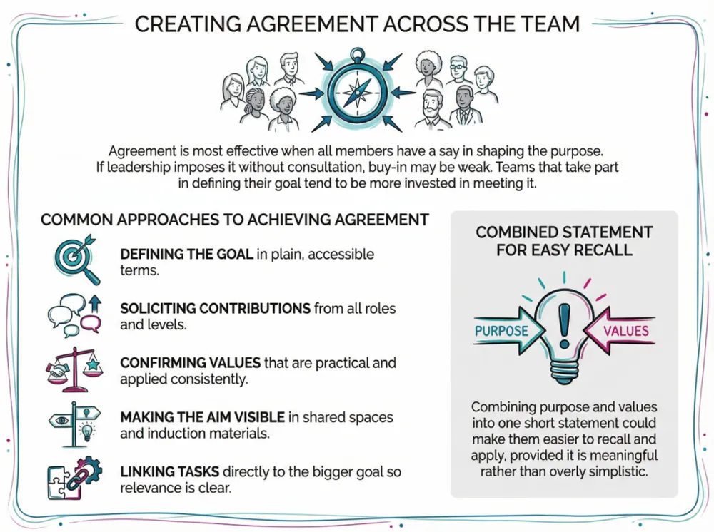 Agreement is most effective when all members have a say in shaping the purpose. If leadership imposes it without consultation, buy-in may be weak. Teams that take part in defining their goal tend to be more invested in meeting it.

Common approaches to achieving agreement include:

Defining the goal in plain, accessible terms.

Soliciting contributions from all roles and levels.

Confirming values that are practical and applied consistently.

Making the aim visible in shared spaces and induction materials.

Linking tasks directly to the bigger goal so relevance is clear.

On second thought, combining purpose and values into one short statement could make them easier to recall and apply, provided it is meaningful rather than overly simplistic.