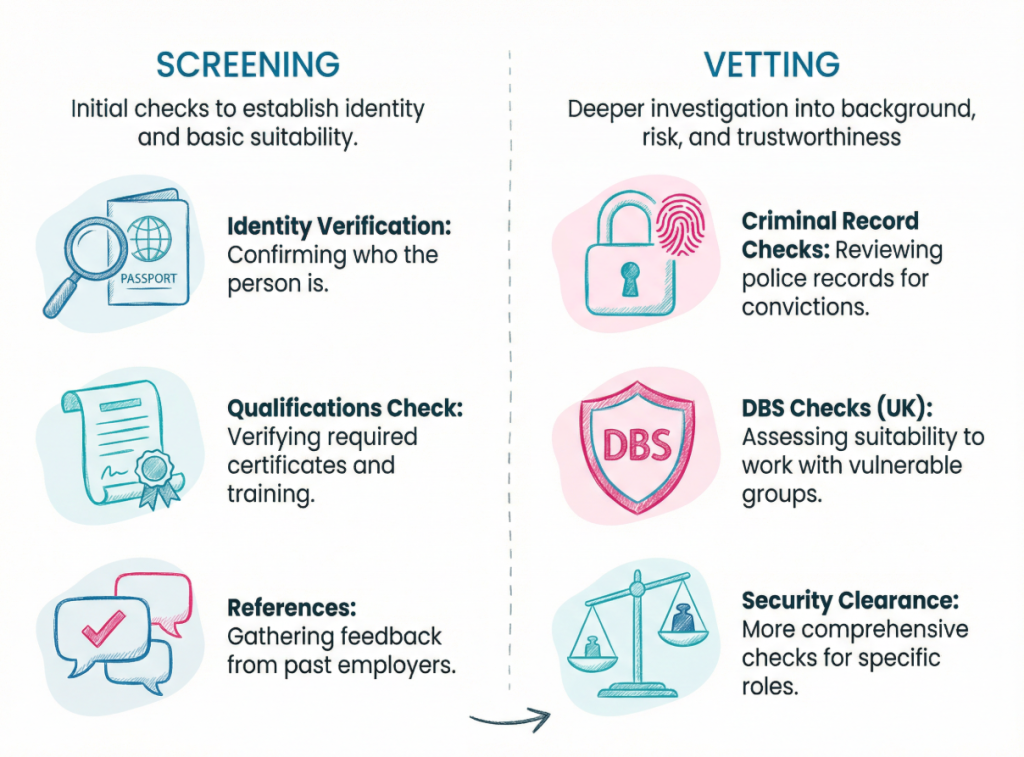 The infographic is a side-by-side comparison of Screening vs Vetting, presented in a two-column layout with a teal/blue colour scheme. Here's what it shows:
SCREENING (left column)
Definition: Initial checks to establish identity and basic suitability.
Identity Verification (passport icon): Confirming who the person is.
Qualifications Check (certificate icon): Verifying required certificates and training.
References (speech bubble/tick icon): Gathering feedback from past employers.
VETTING (right column)
Definition: Deeper investigation into background, risk, and trustworthiness.
Criminal Record Checks (padlock/fingerprint icon): Reviewing police records for convictions.
DBS Checks (UK) (DBS shield icon): Assessing suitability to work with vulnerable groups.
Security Clearance (scales of justice icon): More comprehensive checks for specific roles.
An arrow at the bottom of the infographic suggests a progression from Screening to Vetting, implying that vetting is a more in-depth process that builds on the initial screening stage.