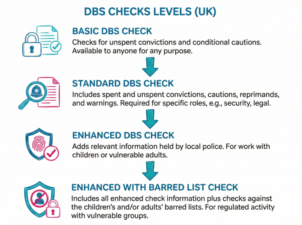 An infographic titled "DBS Checks Levels (UK)" showing four levels of DBS check in a stepped flowchart with downward arrows. Basic DBS Check: checks for unspent convictions and conditional cautions, available to anyone for any purpose. Standard DBS Check: includes spent and unspent convictions, cautions, reprimands, and warnings, required for specific roles such as security and legal. Enhanced DBS Check: adds relevant information held by local police, for work with children or vulnerable adults. Enhanced with Barred List Check: includes all enhanced check information plus checks against the children's and/or adults' barred lists, for regulated activity with vulnerable groups.