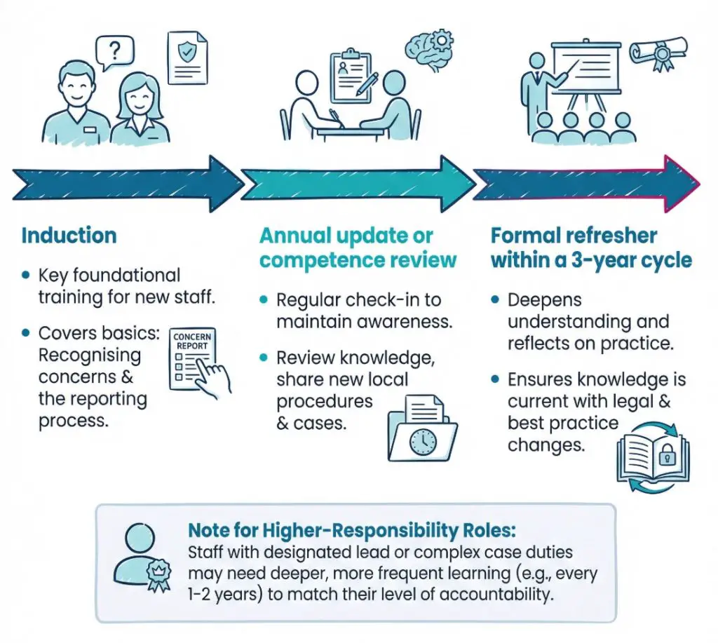 Infographic timeline showing induction, annual safeguarding updates, and formal refresher learning within a three-year cycle, with role-based variation.