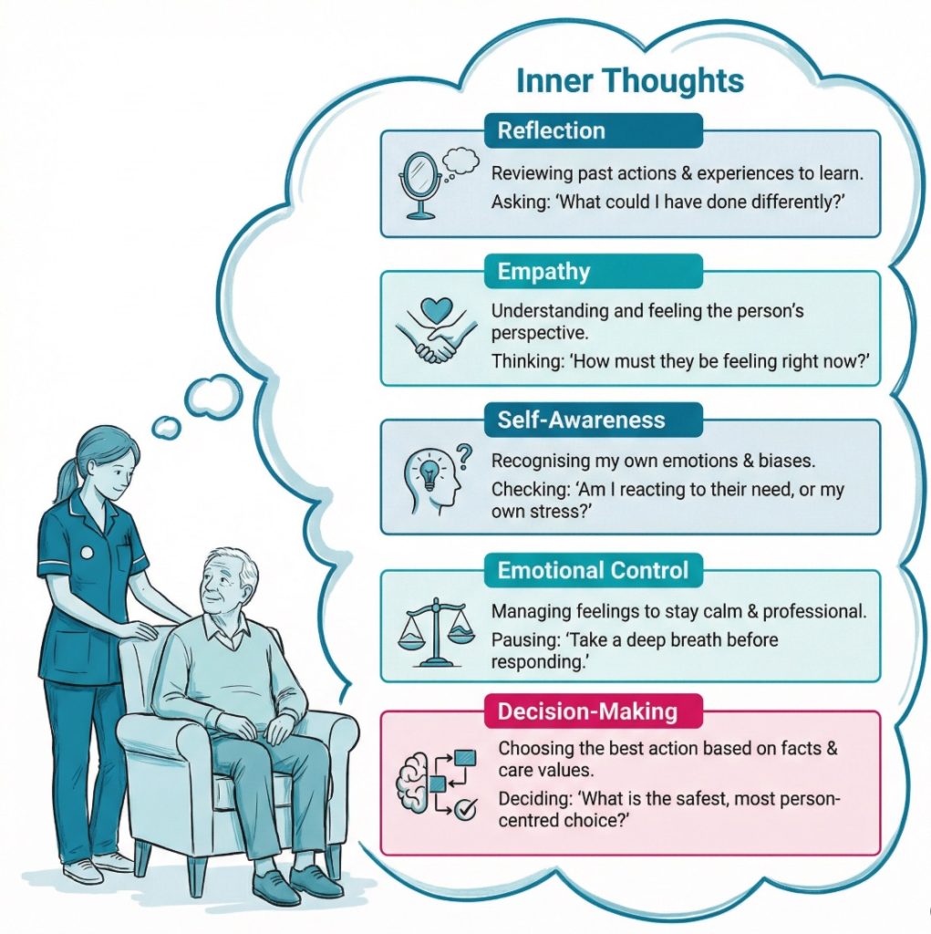 Infographic showing a care worker’s inner thought process, including reflection, empathy, self-awareness, and emotional control during a care interaction.