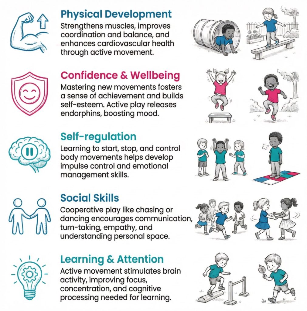 Infographic showing young children moving in different ways and the main developmental benefits of locomotor play across physical, emotional, social, and learning areas.