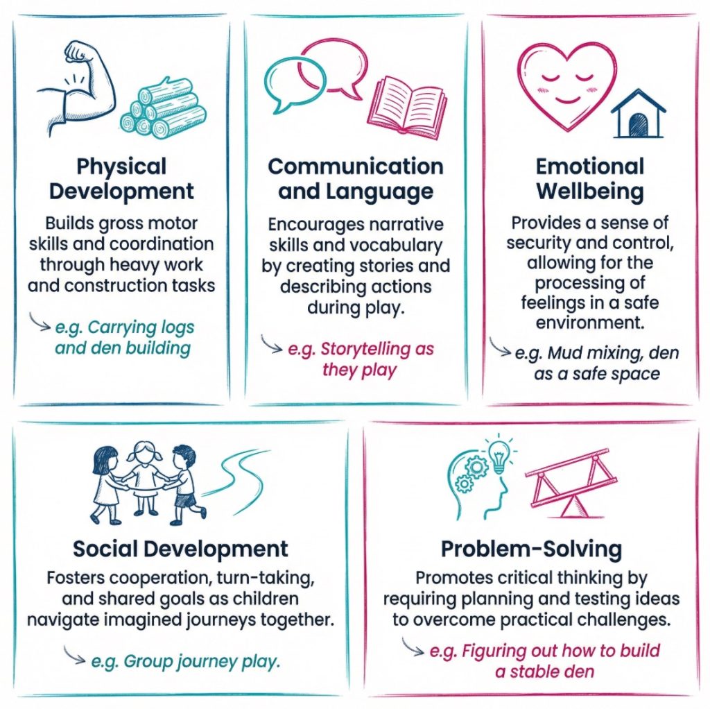 An educational infographic showing how recapitulative play supports physical skills, language, wellbeing, social development, and problem-solving in young children.