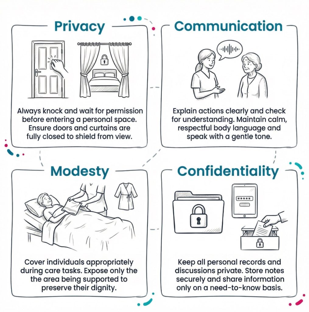 Infographic showing respectful personal care practices such as knocking, closing curtains, covering the body, and keeping information confidential.