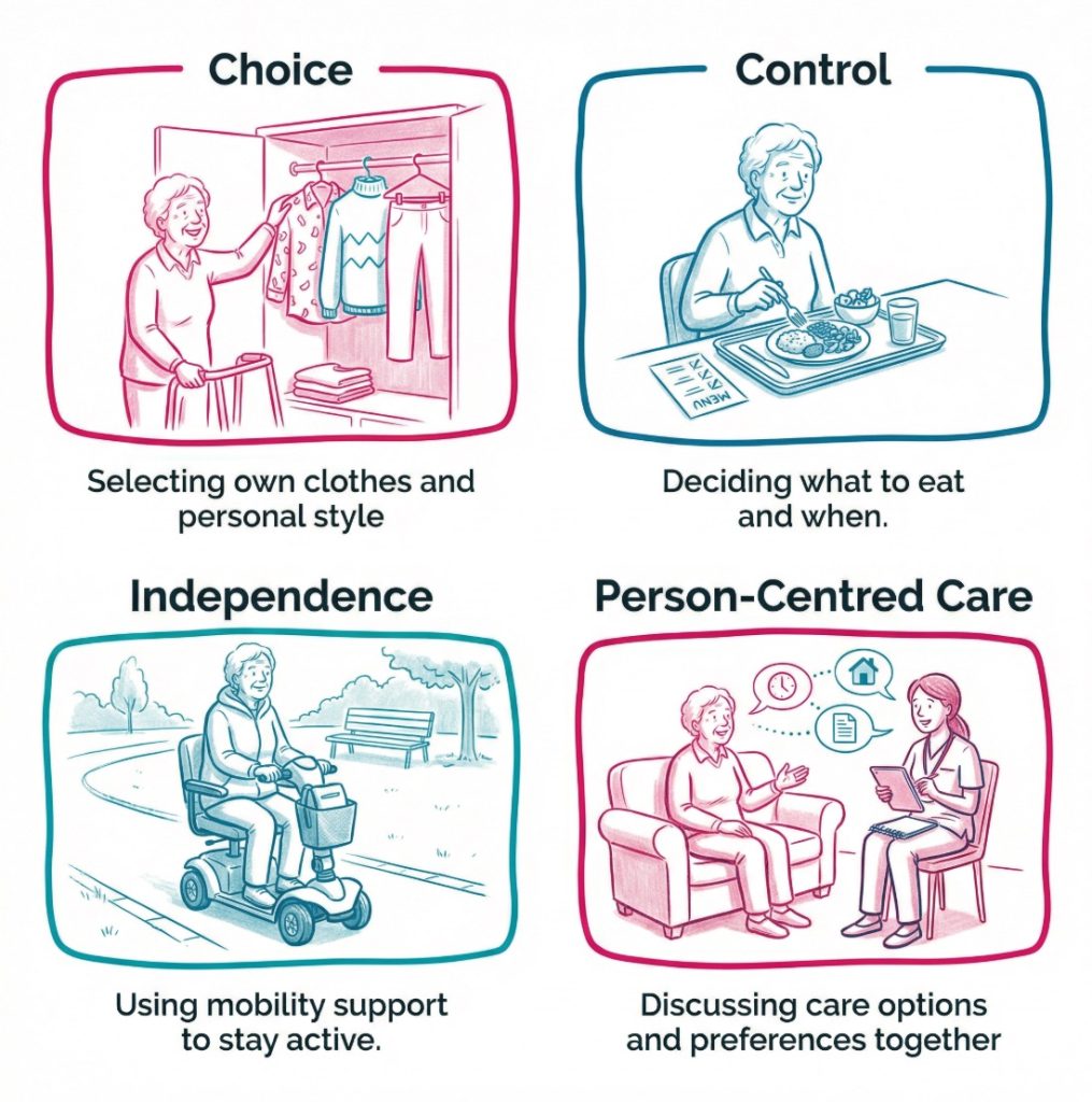 Infographic showing how choice, control, and supported independence help protect dignity in care.