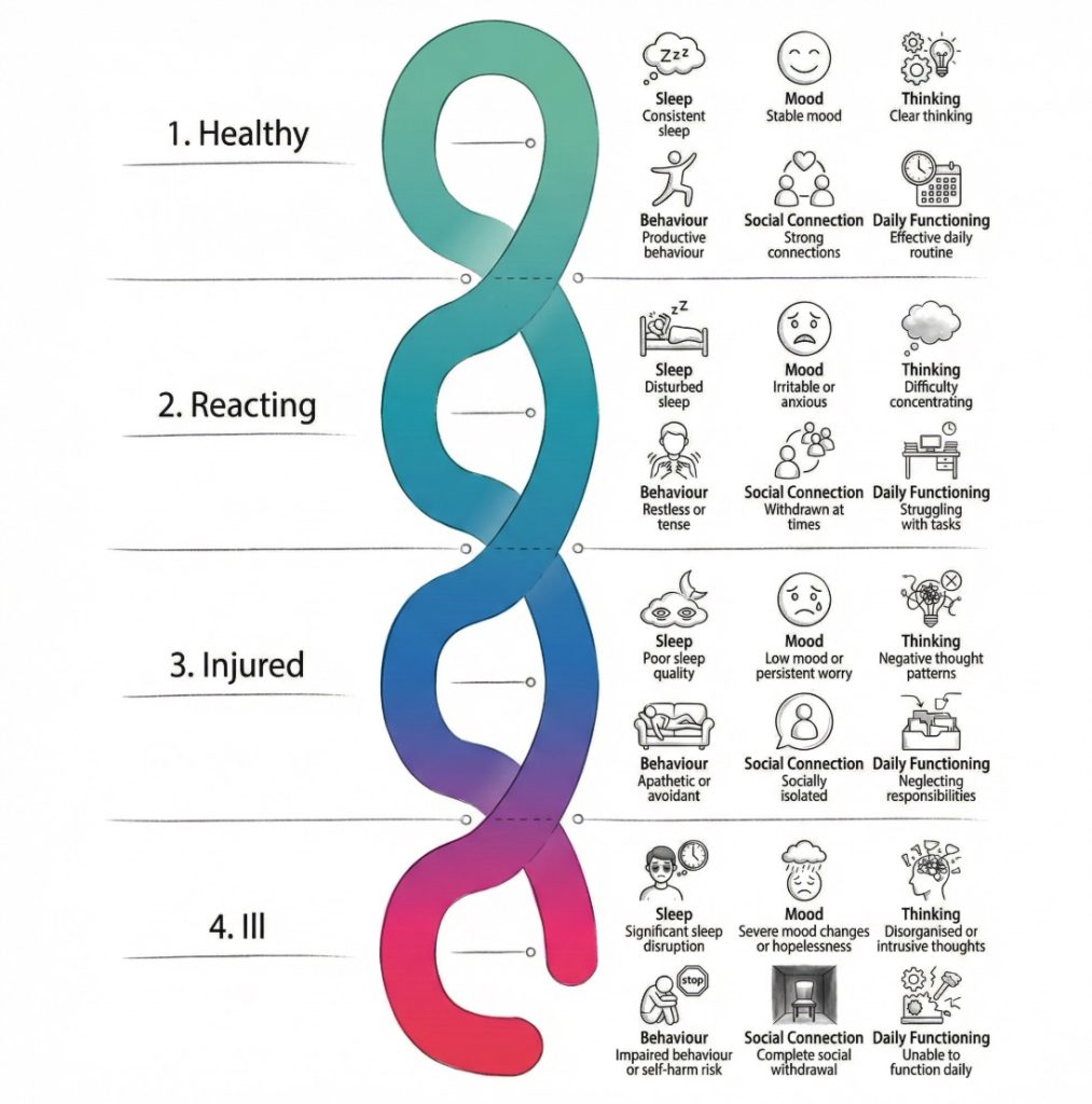 Infographic showing the mental health continuum from Healthy to Ill with colour-coded signs in mood, sleep, behaviour, thinking, and functioning.