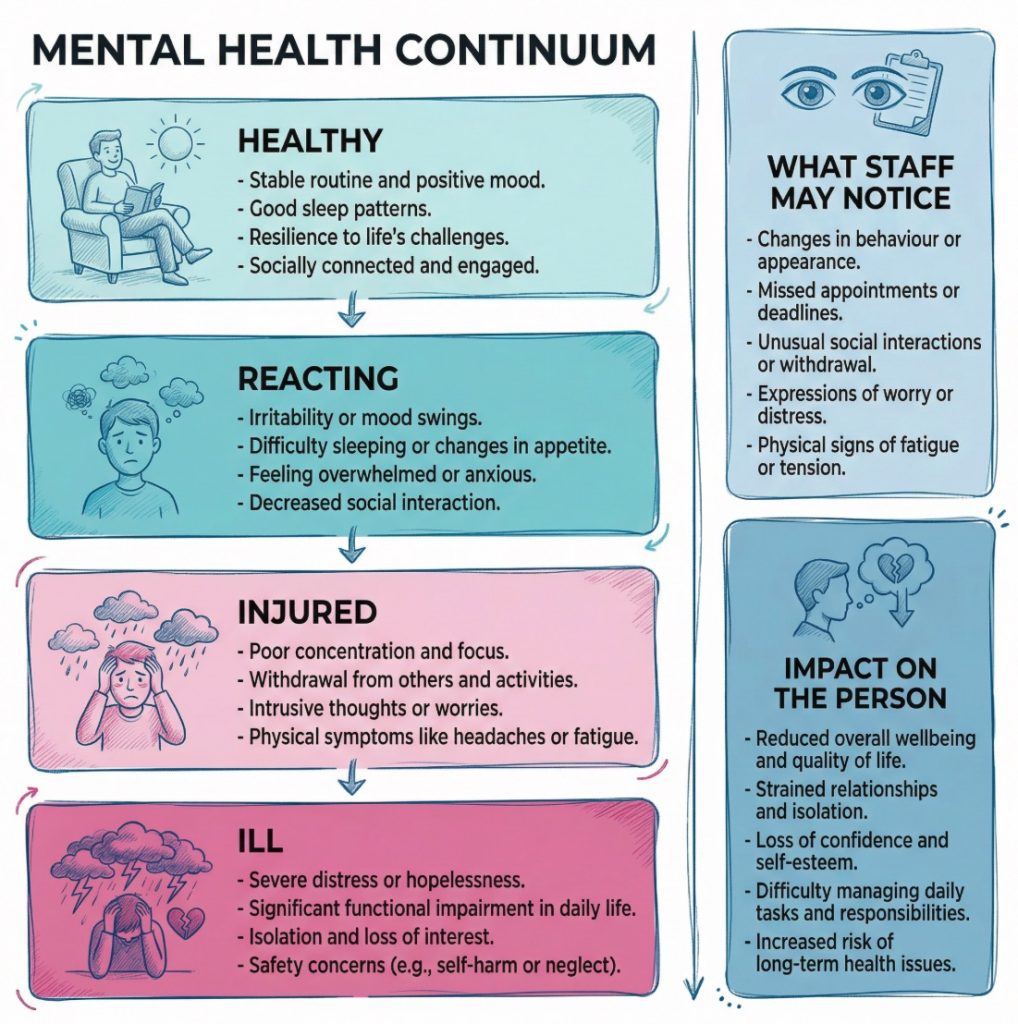 Infographic for care staff showing early signs of movement along the mental health continuum and how these changes may affect the person and staff observations.
