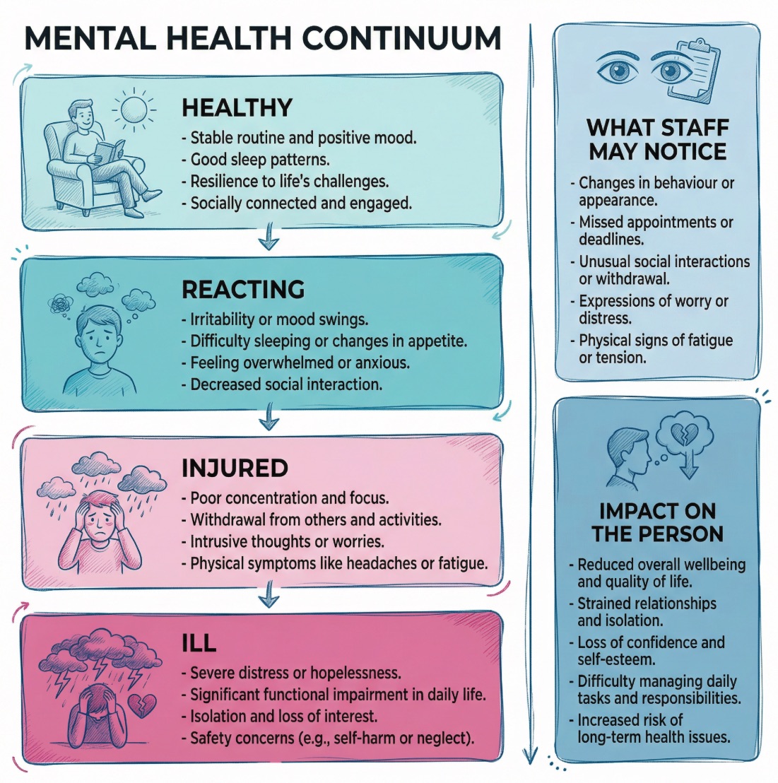 What are the Four Stages of the Mental Health Continuum? – Care Learning
