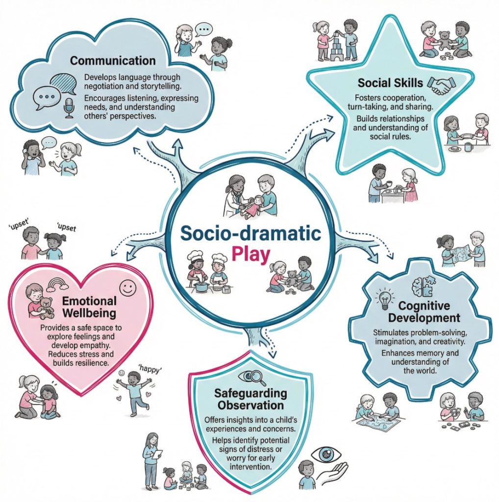 Infographic mapping socio-dramatic play to communication, social skills, emotional wellbeing, cognitive development, and safeguarding observation in early childhood.