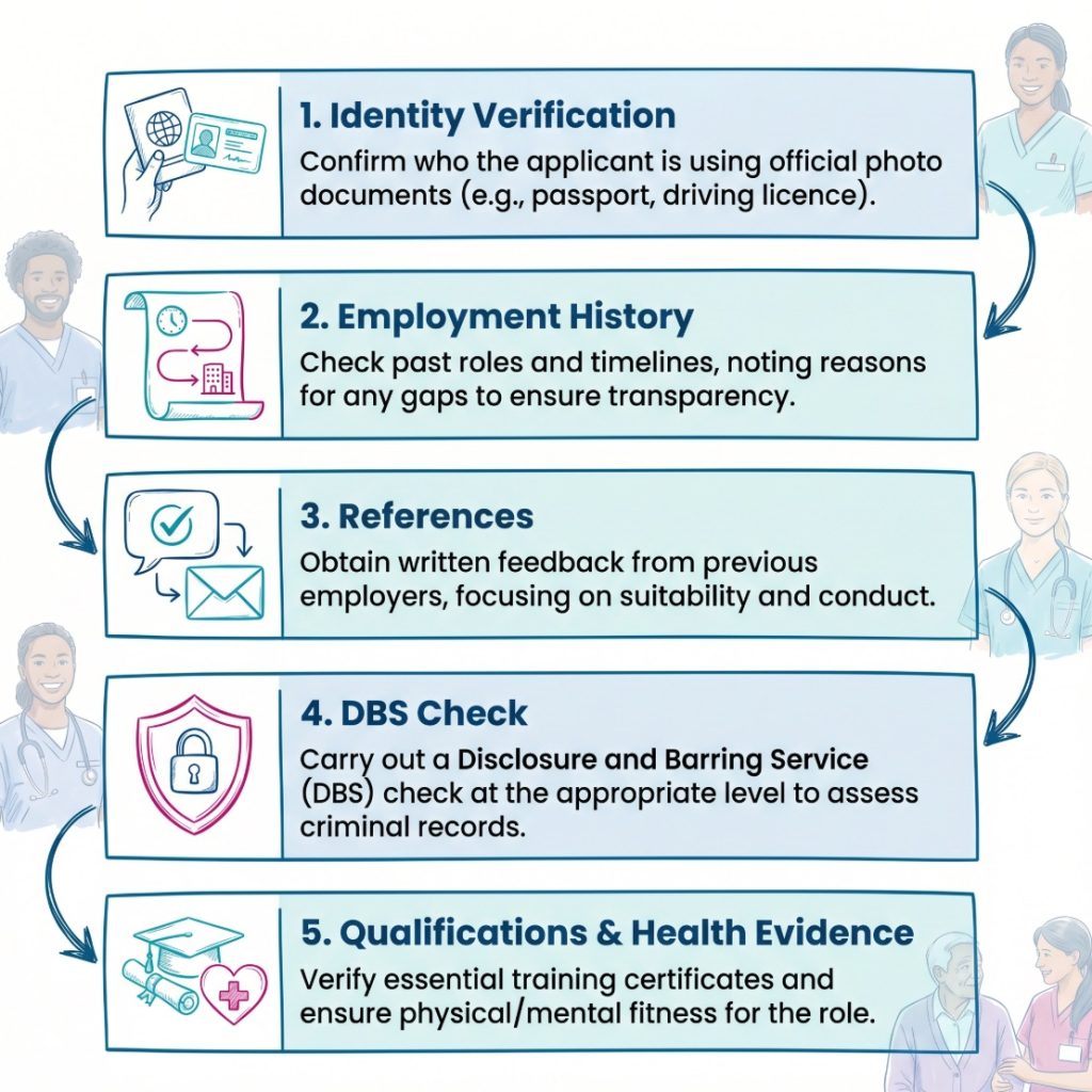 Infographic showing the main pre-employment checks used to assess whether health and social care staff are fit and proper for their role.