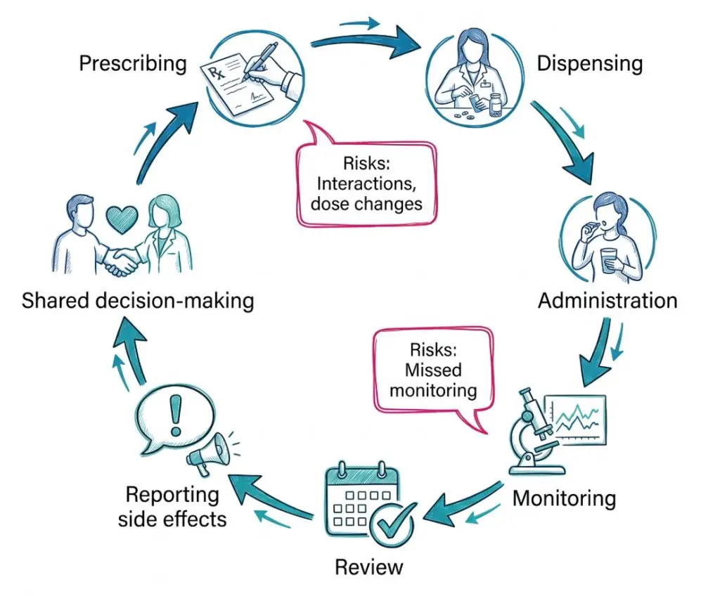 Infographic showing the safety cycle of medicines use, from prescribing and administration through monitoring, review, and side-effect reporting.