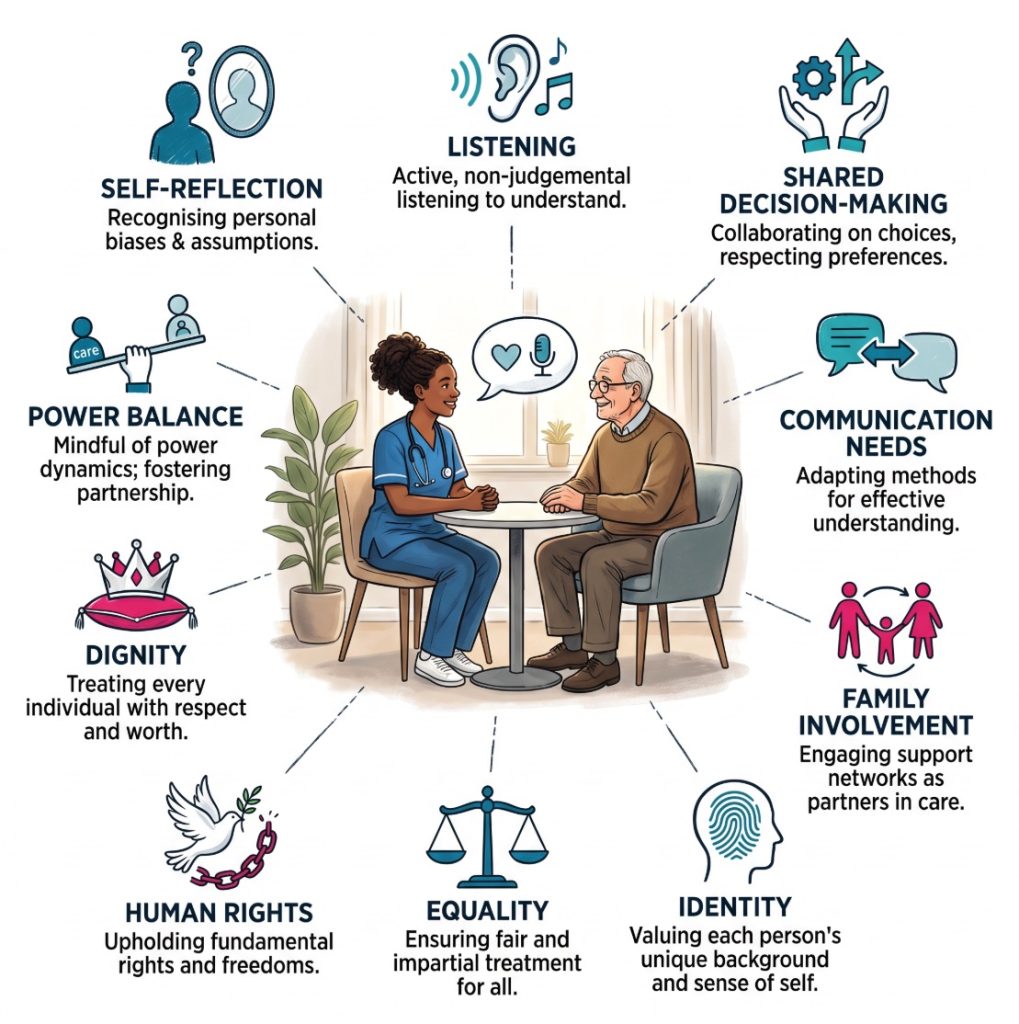Infographic showing a care worker and person receiving care in a respectful conversation, with icons for self-reflection, communication, identity, family involvement, dignity and shared decision-making.