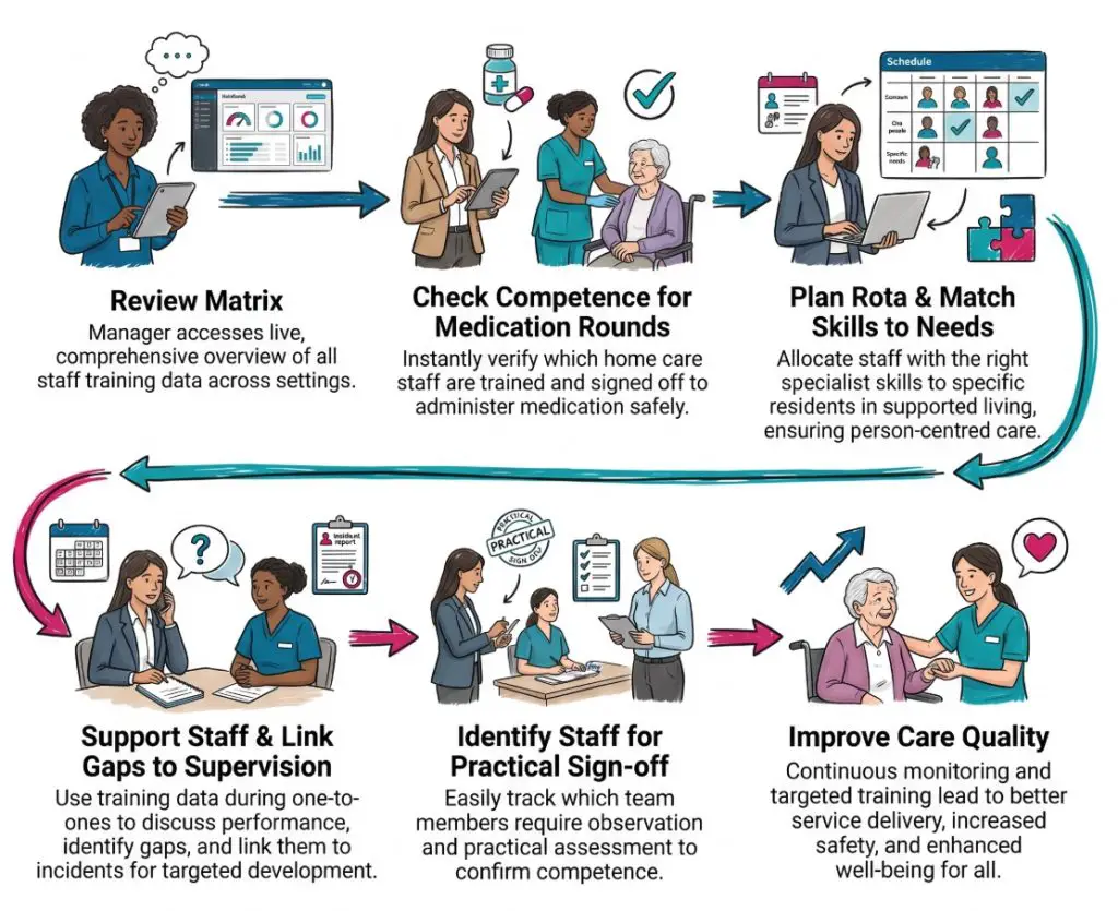 Infographic showing a manager using a training matrix to check competence, plan rotas, book refreshers and support safer care across different care settings.