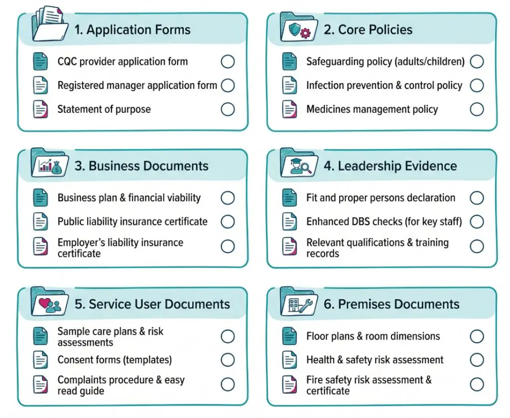 Checklist infographic summarising the main documents needed for a CQC registration application, including forms, policies, business plan, statement of purpose, training plan and service user documents.