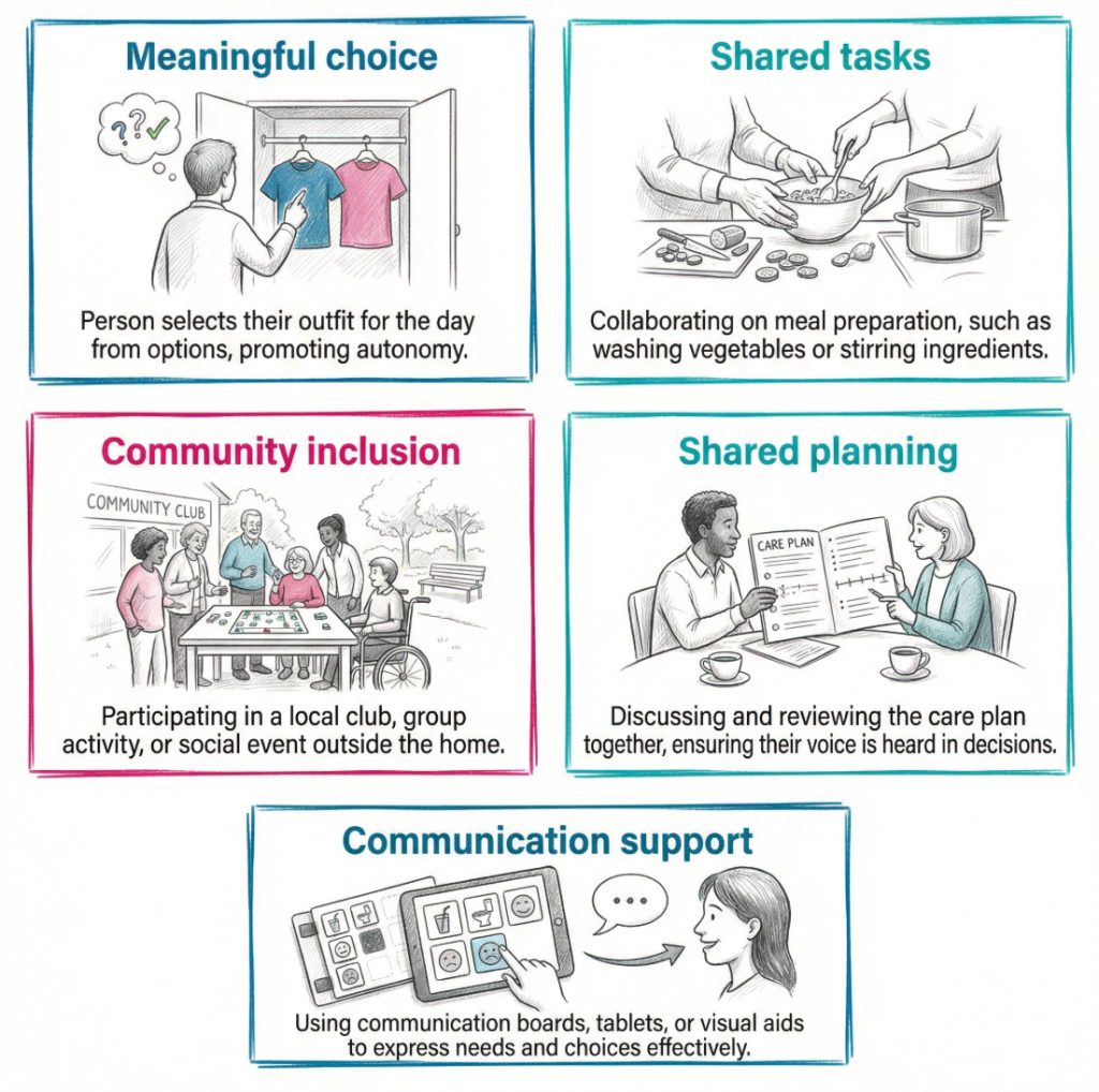 Infographic showing everyday examples of active participation in care, including meal preparation, care planning, communication support, and community involvement