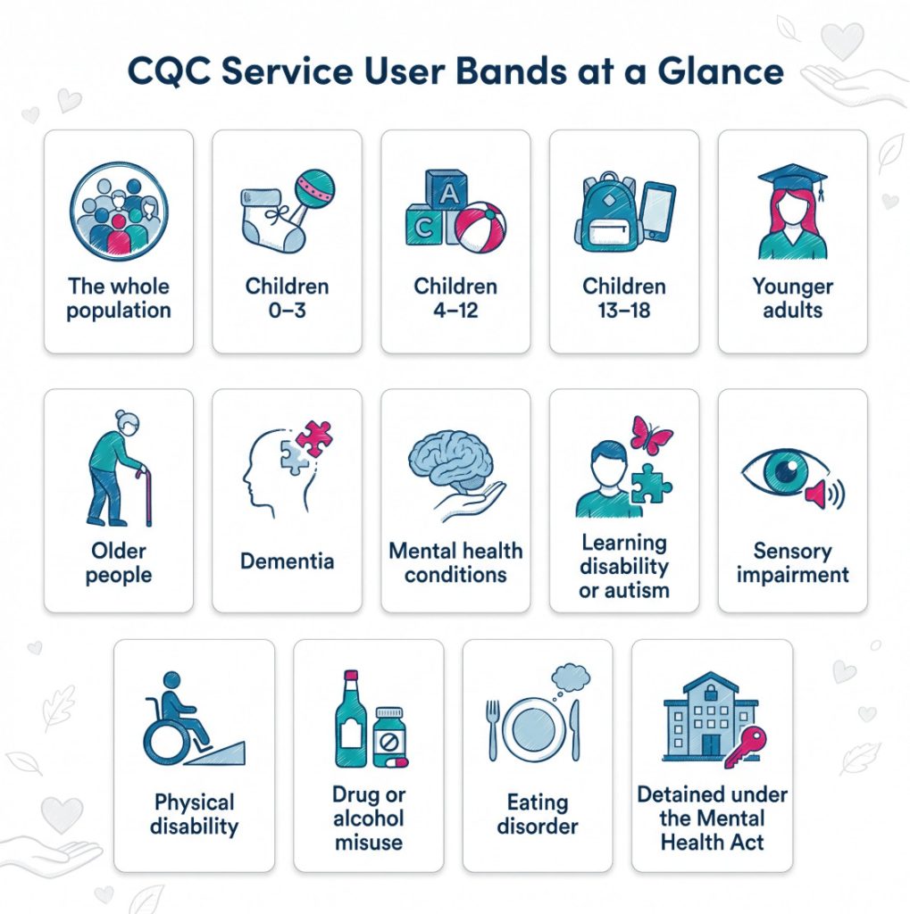 Infographic showing the main CQC service user bands as labelled tiles with icons for age groups and support needs.