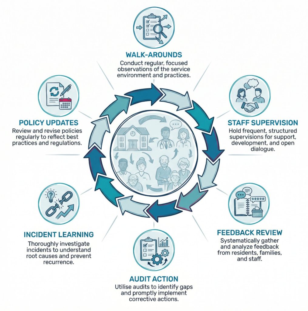 Circular infographic showing continuous inspection readiness in adult social care through walk-arounds, supervision, feedback, audits, learning from incidents, and updated policies.